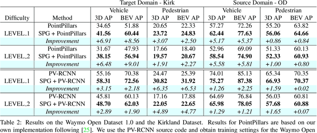 Figure 3 for SPG: Unsupervised Domain Adaptation for 3D Object Detection via Semantic Point Generation