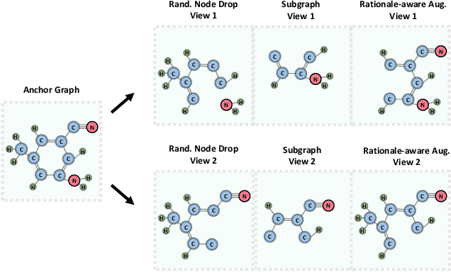 Figure 1 for Let Invariant Rationale Discovery Inspire Graph Contrastive Learning