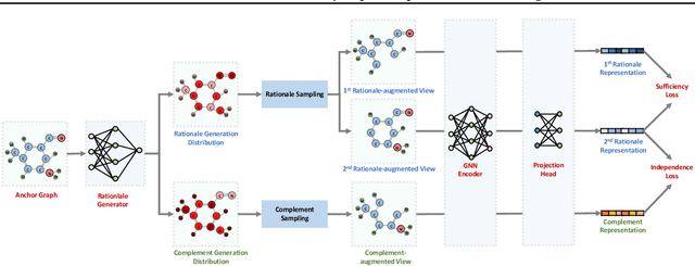 Figure 3 for Let Invariant Rationale Discovery Inspire Graph Contrastive Learning