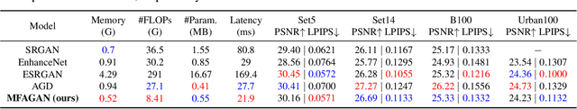 Figure 4 for MFAGAN: A Compression Framework for Memory-Efficient On-Device Super-Resolution GAN