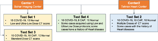Figure 1 for Robust Automated Framework for COVID-19 Disease Identification from a Multicenter Dataset of Chest CT Scans