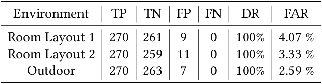 Figure 4 for $Radar^2$: Passive Spy Radar Detection and Localization using COTS mmWave Radar