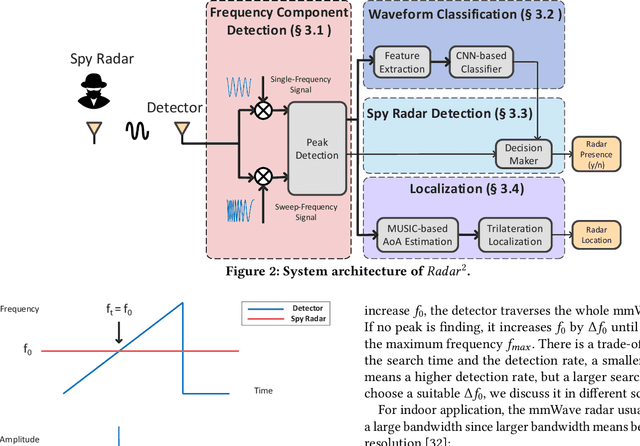 Figure 3 for $Radar^2$: Passive Spy Radar Detection and Localization using COTS mmWave Radar