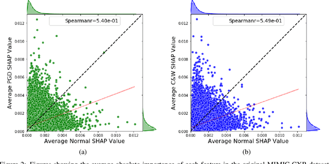 Figure 3 for Attack-agnostic Adversarial Detection on Medical Data Using Explainable Machine Learning
