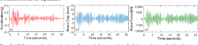 Figure 3 for Using Machine Learning Approach for Computational Substructure in Real-Time Hybrid Simulation