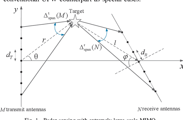 Figure 1 for SNR Scaling Laws for Radio Sensing with Extremely Large-Scale MIMO