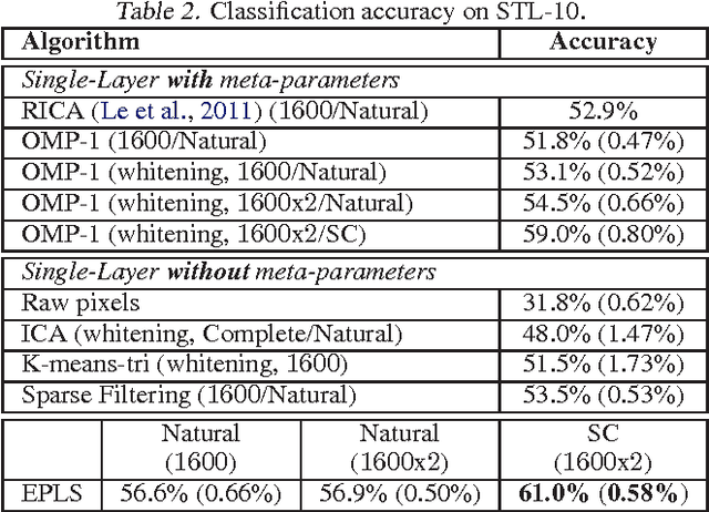 Figure 3 for No more meta-parameter tuning in unsupervised sparse feature learning