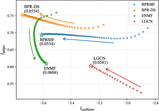 Figure 3 for Towards Representation Alignment and Uniformity in Collaborative Filtering