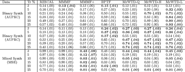 Figure 4 for Multi-relational Learning Using Weighted Tensor Decomposition with Modular Loss