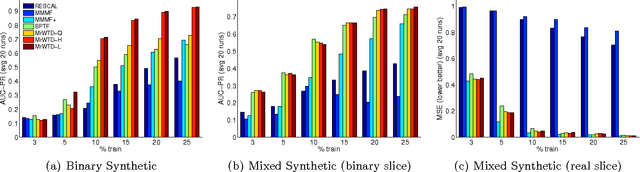 Figure 3 for Multi-relational Learning Using Weighted Tensor Decomposition with Modular Loss