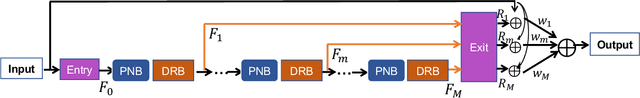 Figure 1 for PNEN: Pyramid Non-Local Enhanced Networks