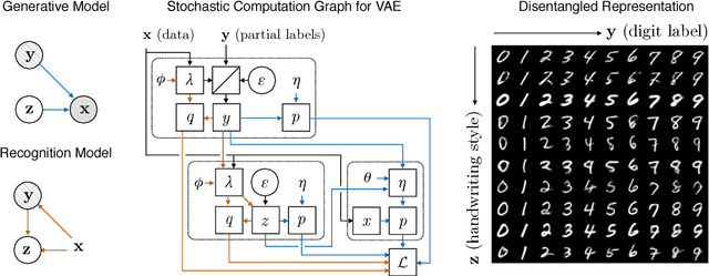 Figure 1 for Learning Disentangled Representations with Semi-Supervised Deep Generative Models