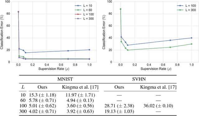 Figure 3 for Learning Disentangled Representations with Semi-Supervised Deep Generative Models