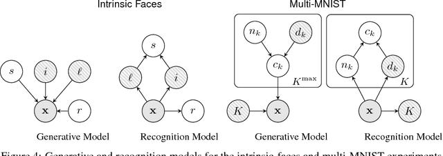 Figure 4 for Learning Disentangled Representations with Semi-Supervised Deep Generative Models