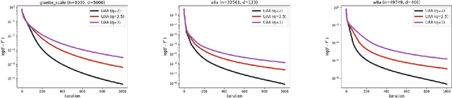 Figure 2 for Towards Unified Acceleration of High-Order Algorithms under Hölder Continuity and Uniform Convexity