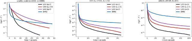 Figure 3 for Towards Unified Acceleration of High-Order Algorithms under Hölder Continuity and Uniform Convexity