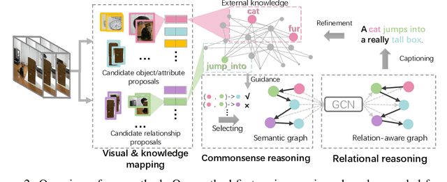 Figure 2 for Relational Reasoning using Prior Knowledge for Visual Captioning