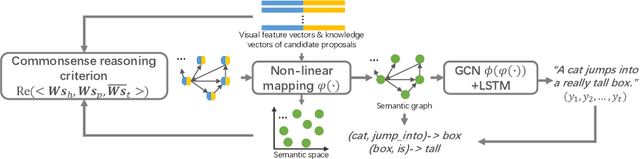 Figure 4 for Relational Reasoning using Prior Knowledge for Visual Captioning