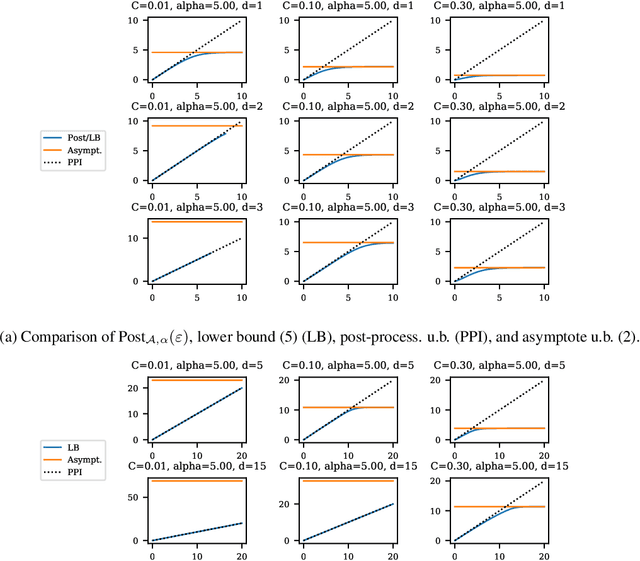 Figure 2 for Privacy Amplification Via Bernoulli Sampling