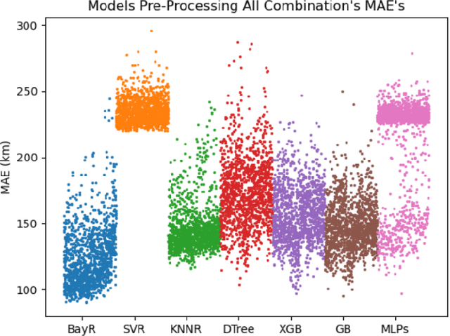 Figure 3 for Bayesian Ridge Regression Based Model to Predict Fault Location in HVdc Network