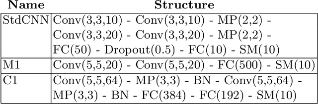 Figure 1 for How do SGD hyperparameters in natural training affect adversarial robustness?