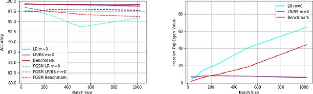 Figure 2 for How do SGD hyperparameters in natural training affect adversarial robustness?