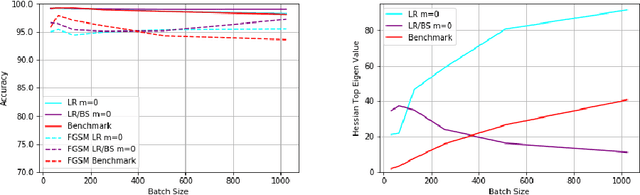 Figure 3 for How do SGD hyperparameters in natural training affect adversarial robustness?