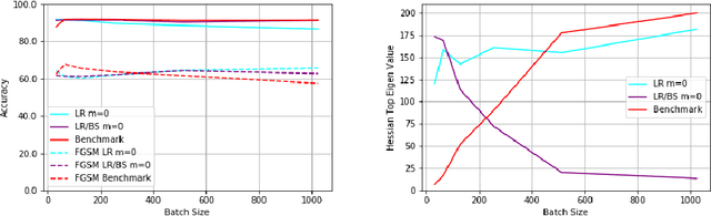 Figure 4 for How do SGD hyperparameters in natural training affect adversarial robustness?