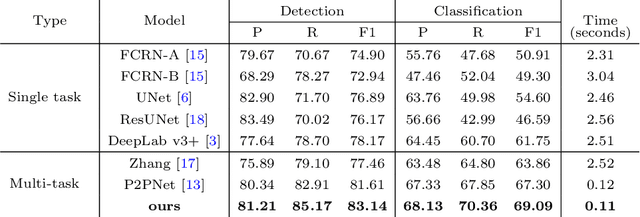 Figure 2 for End-to-end cell recognition by point annotation