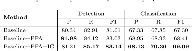 Figure 4 for End-to-end cell recognition by point annotation