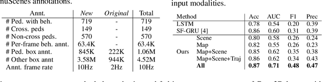 Figure 2 for PePScenes: A Novel Dataset and Baseline for Pedestrian Action Prediction in 3D