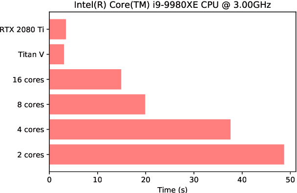 Figure 3 for VegasFlow: accelerating Monte Carlo simulation across multiple hardware platforms