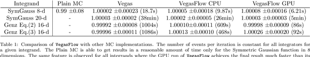 Figure 1 for VegasFlow: accelerating Monte Carlo simulation across multiple hardware platforms