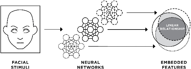 Figure 1 for Common CNN-based Face Embedding Spaces are  Equivalent