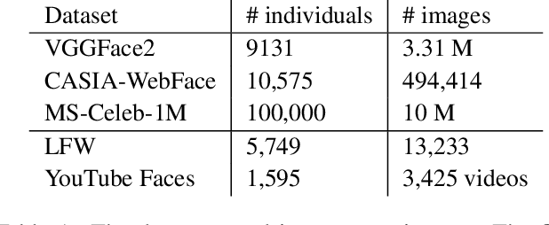 Figure 2 for Common CNN-based Face Embedding Spaces are  Equivalent