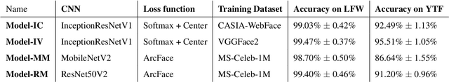 Figure 3 for Common CNN-based Face Embedding Spaces are  Equivalent