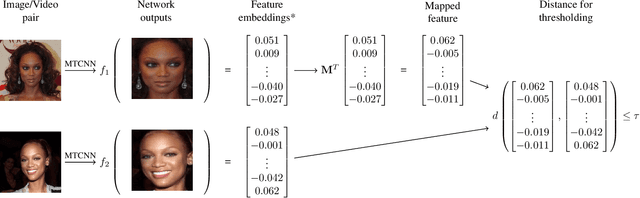 Figure 4 for Common CNN-based Face Embedding Spaces are  Equivalent