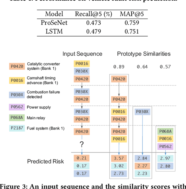 Figure 4 for Interpretable and Steerable Sequence Learning via Prototypes