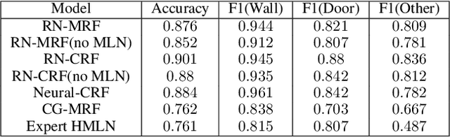 Figure 4 for Relational Neural Markov Random Fields