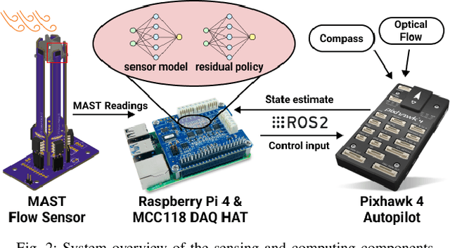 Figure 2 for FlowDrone: Wind Estimation and Gust Rejection on UAVs Using Fast-Response Hot-Wire Flow Sensors
