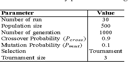 Figure 2 for Improving Fitness Functions in Genetic Programming for Classification on Unbalanced Credit Card Datasets