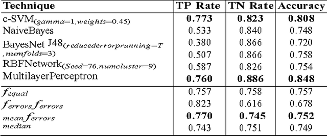 Figure 3 for Improving Fitness Functions in Genetic Programming for Classification on Unbalanced Credit Card Datasets