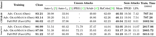 Figure 4 for $\ell_\infty$-Robustness and Beyond: Unleashing Efficient Adversarial Training