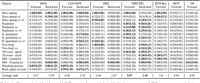 Figure 2 for Which priors matter? Benchmarking models for learning latent dynamics