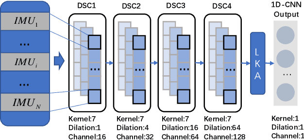 Figure 2 for LGC-Net: A Lightweight Gyroscope Calibration Network for Efficient Attitude Estimation