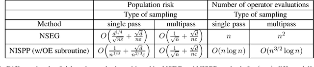 Figure 1 for Optimal Algorithms for Differentially Private Stochastic Monotone Variational Inequalities and Saddle-Point Problems