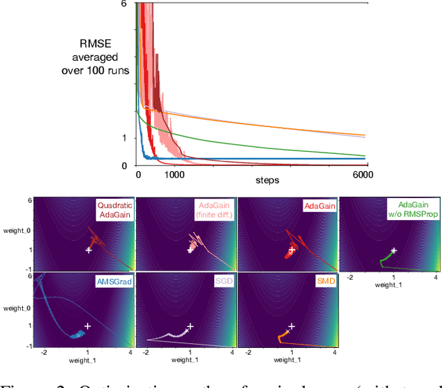 Figure 2 for Meta-descent for Online, Continual Prediction