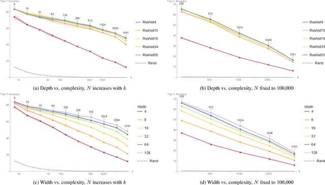 Figure 3 for An empirical study of the relation between network architecture and complexity