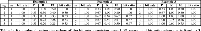 Figure 1 for Hit ratio: An Evaluation Metric for Hashtag Recommendation