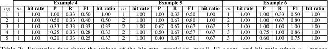 Figure 2 for Hit ratio: An Evaluation Metric for Hashtag Recommendation